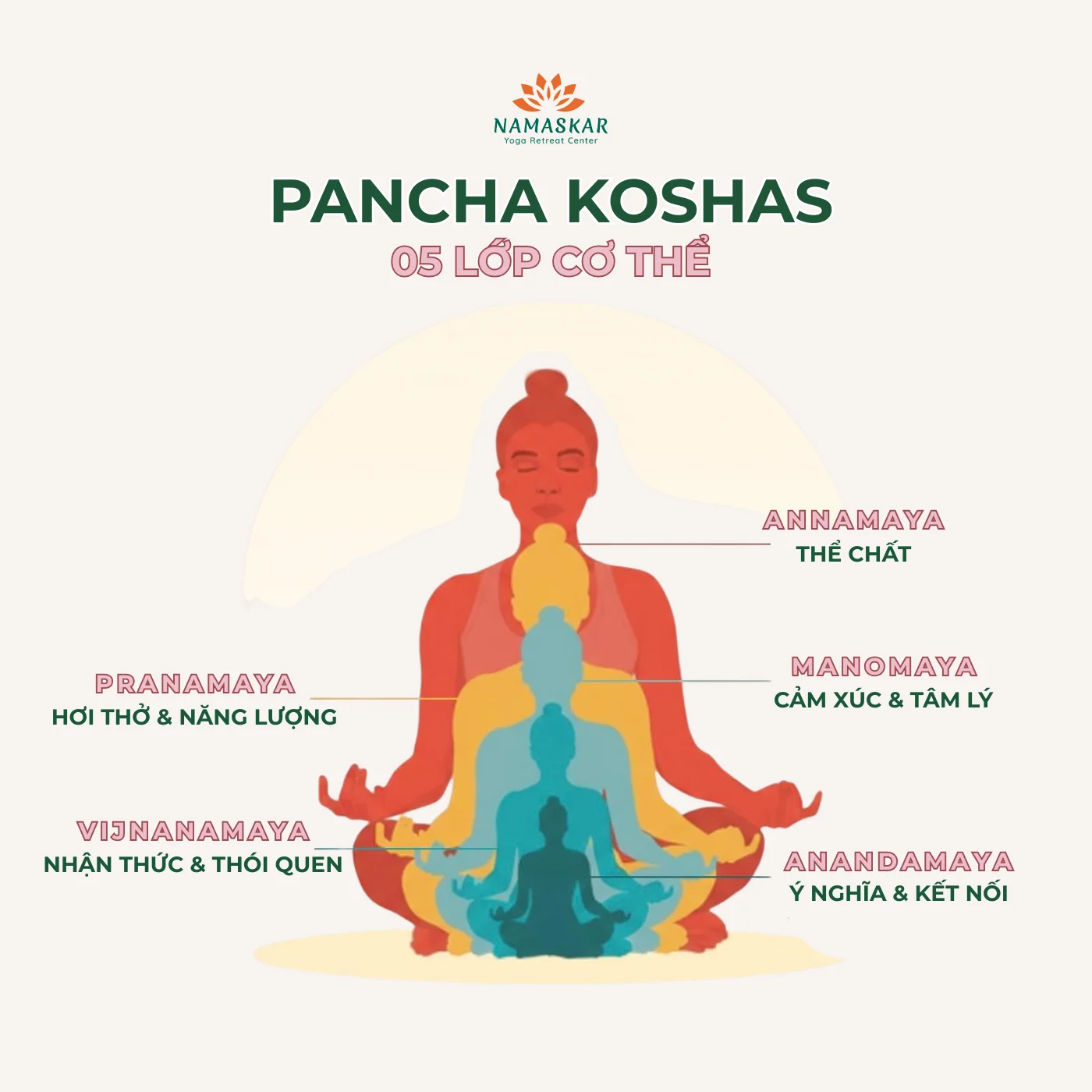 Pancha Koshas — 5 lớp cơ thể theo khung Yoga Trị liệu Lâm sàng IAYT của Namaskar Sơ đồ Pancha Koshas — 5 lớp cơ thể trong Yoga Trị liệu Lâm sàng IAYT: Annamaya (Thể chất), Pranamaya (Hơi thở & Năng lượng), Manomaya (Cảm xúc & Tâm lý), Vijnanamaya (Nhận thức & Thói quen), Anandamaya (Ý nghĩa & Kết nối) — khung tham chiếu C-IAYT tại Namaskar Adaptive Yoga